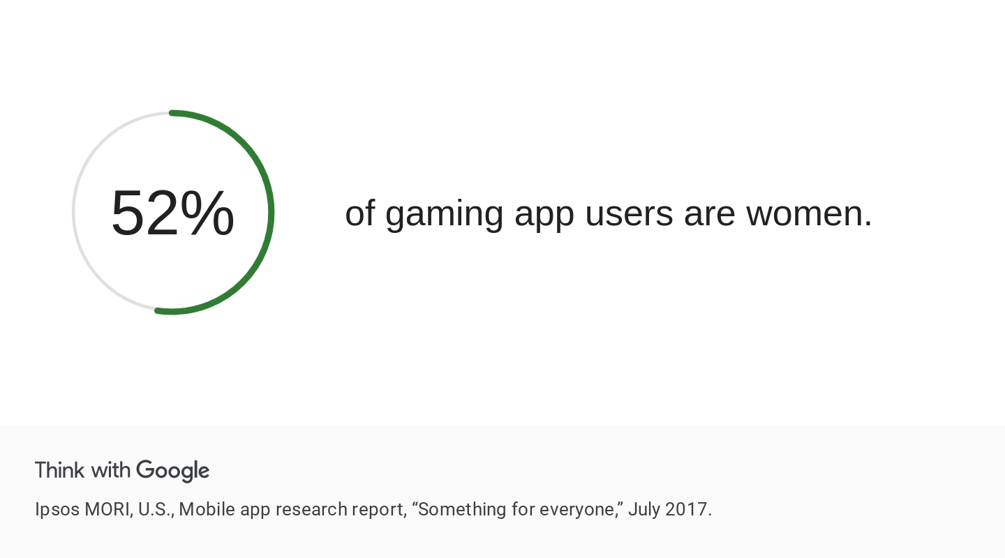 gamer statistics - Think with Google
