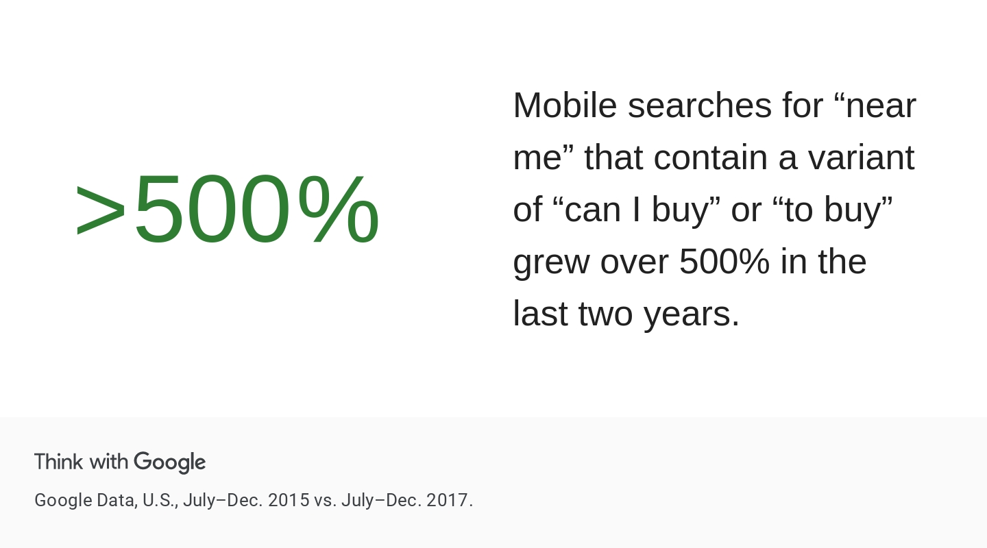 500%+ growth in “near me” mobile searches containing “can I buy